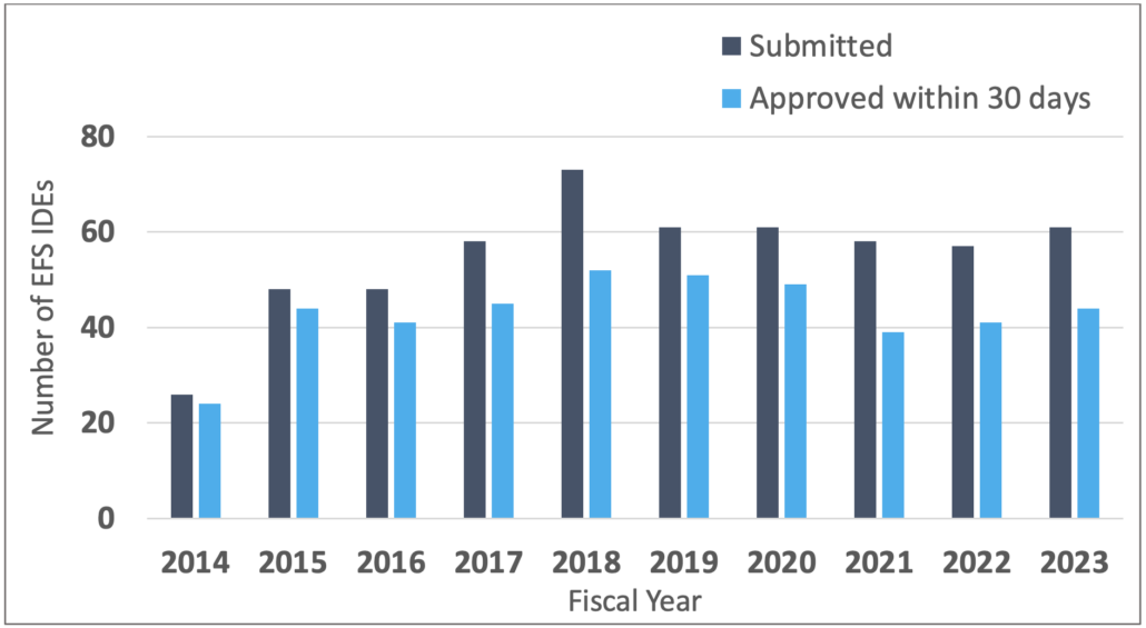 Figure. Early Feasibility Study Submissions and Approvals. The y-axis shows the number of EFS IDEs submitted (in blue) and those fully approved or approved with conditions in the first review cycle (i.e., within 30 calendar days) between fiscal years 2014 – 2023 on the x-axis. This data excludes submissions which were withdrawn by the sponsor, as well as any submissions which were determined not to require an IDE (e.g., nonsignificant risk studies).